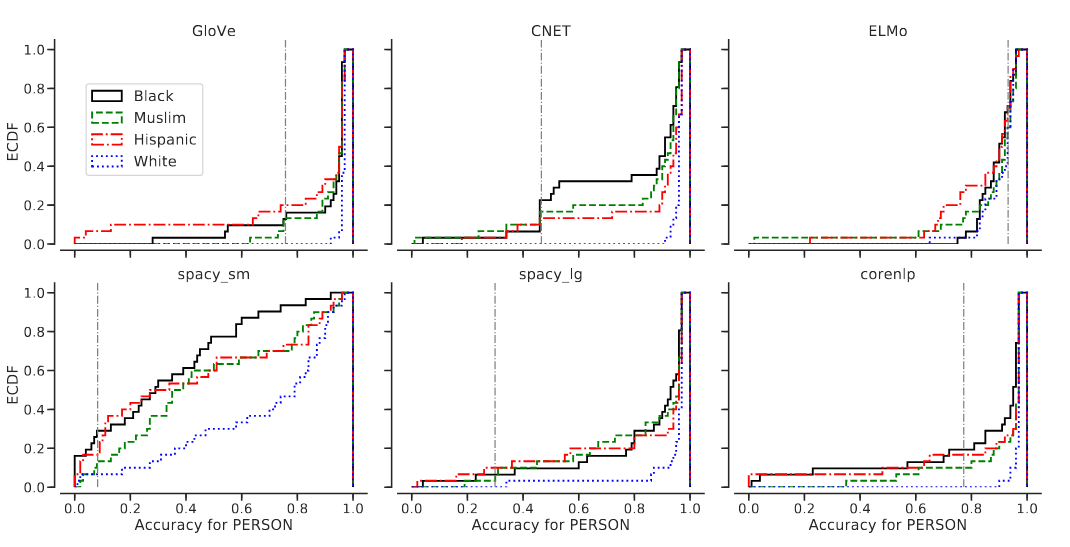 Assessing demographic bias in named entity recognition