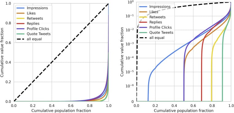 Measuring disparate outcomes of content recommendation algorithms with distributional inequality metrics