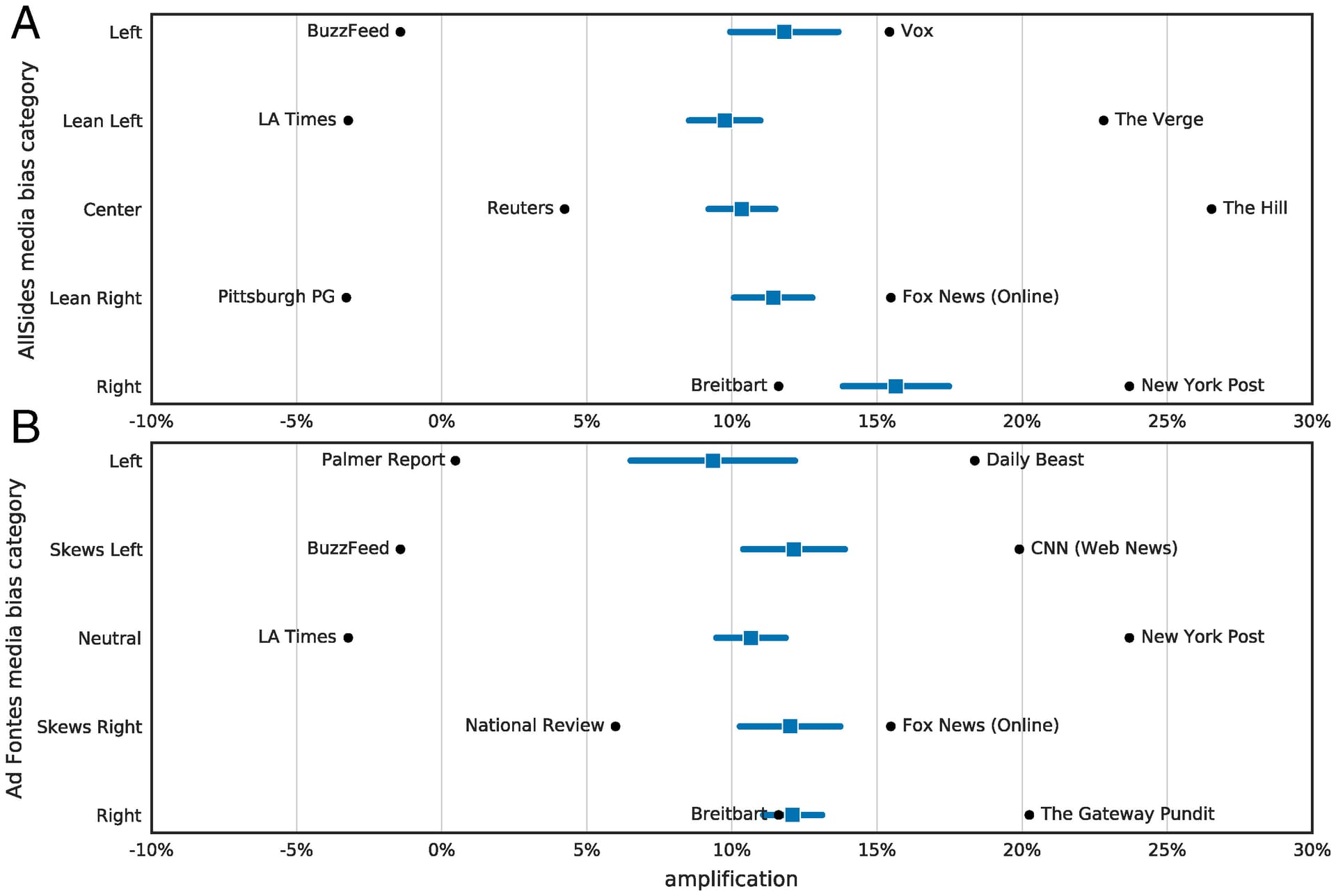Algorithmic amplification of politics on Twitter