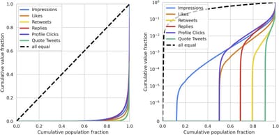 Measuring disparate outcomes of content recommendation algorithms with distributional inequality metrics